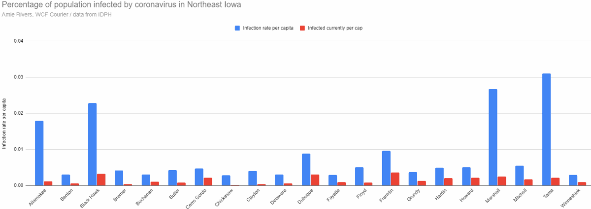 Current and past infection rates in Northeast Iowa, July 8, 2020