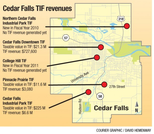 Cedar Falls industrial park finally brings some tax relief