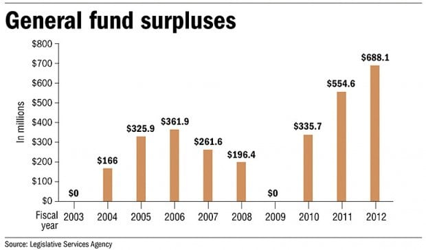 Iowa General Fund Surpluses chart