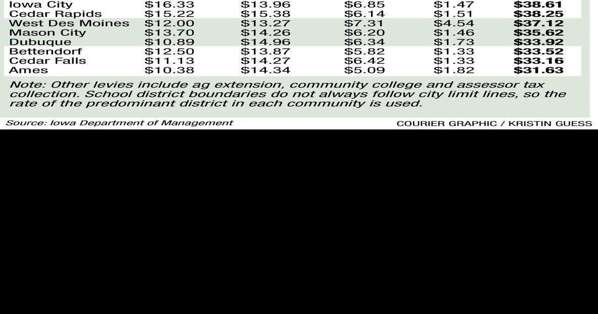 Waterloo tax rate falls, Cedar Falls up