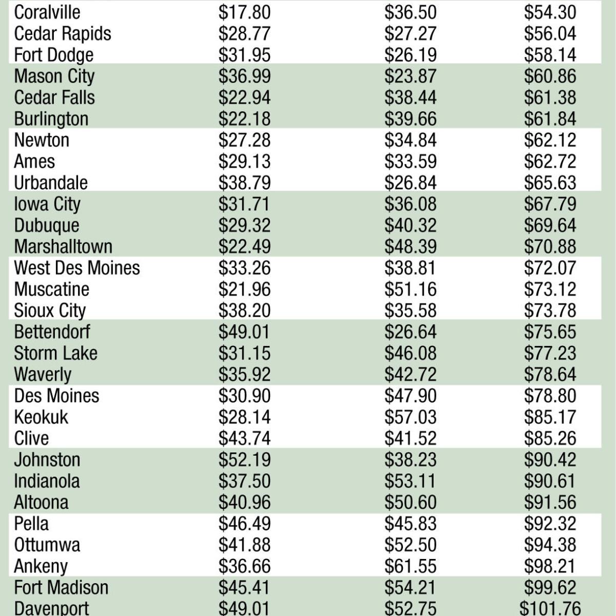 Waterloo Has Lowest Sewer Water Bills Political News
