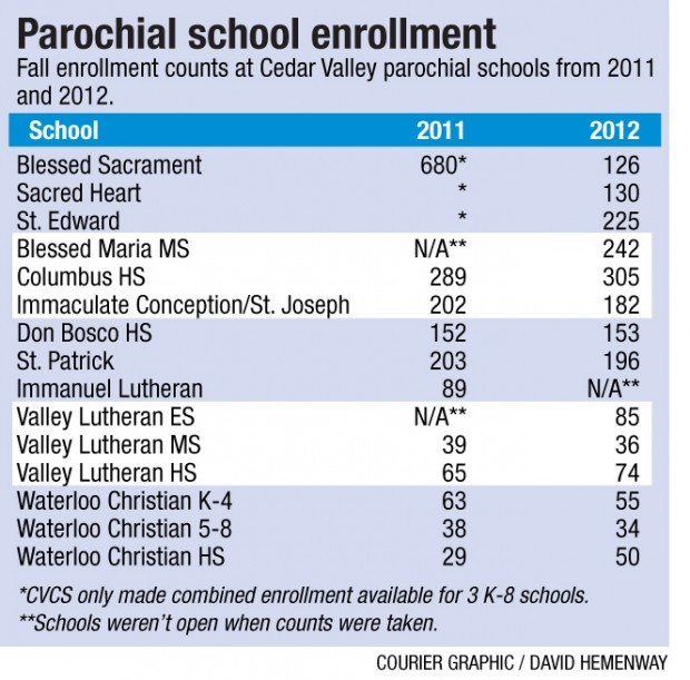 Catholic middle school spurs parochial enrollment growth