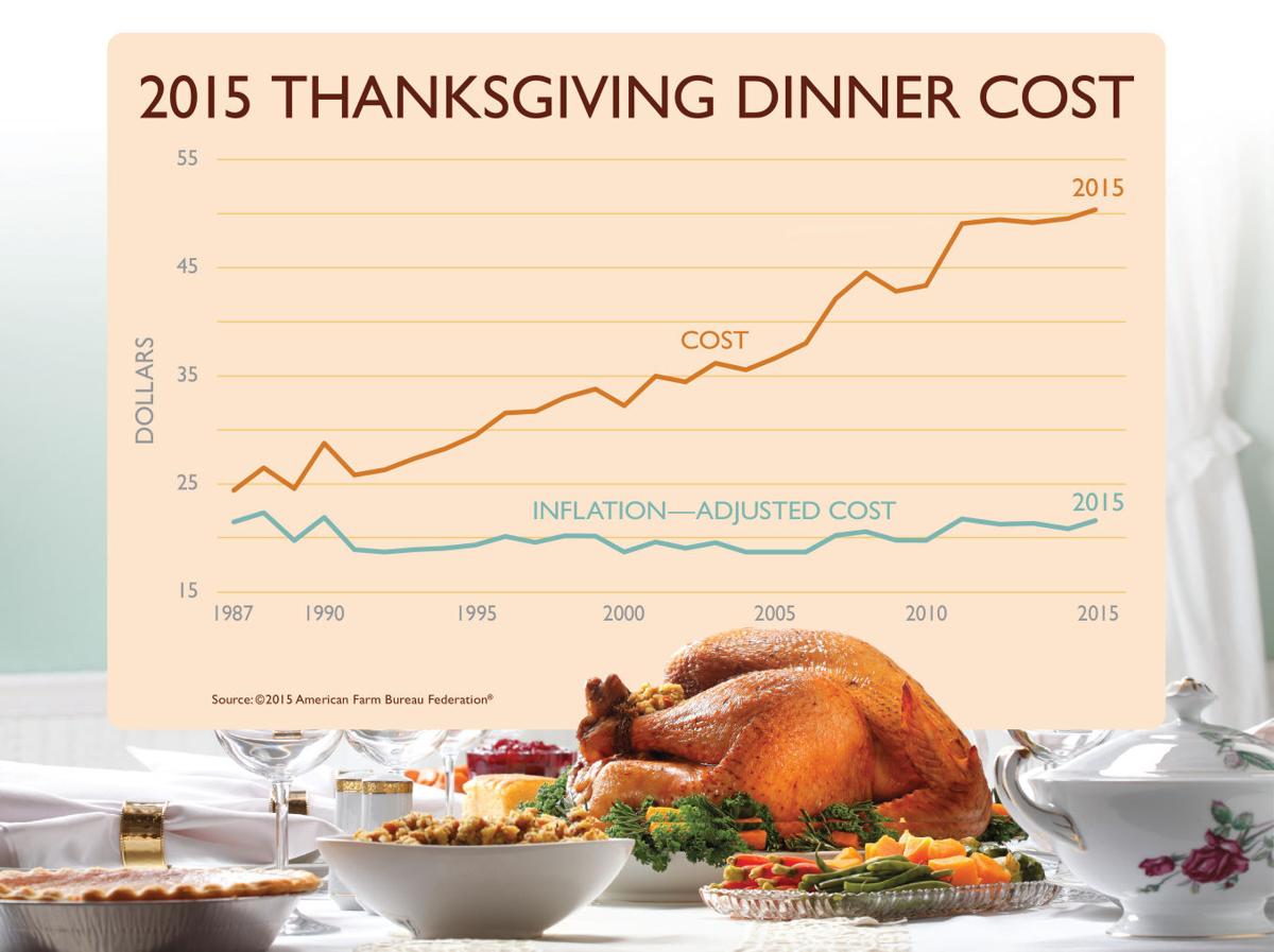 Thanksgiving Dinner Cost Eclipses The 50 Mark For First Time Business Local News Wcfcourier Com