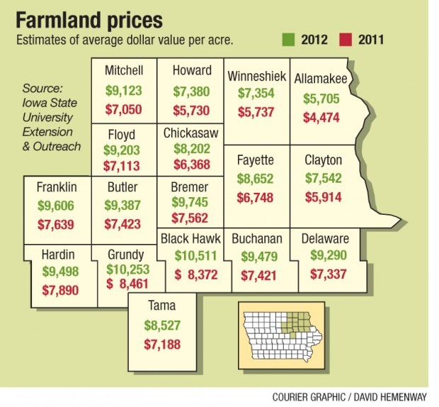 Iowa farmland values soar