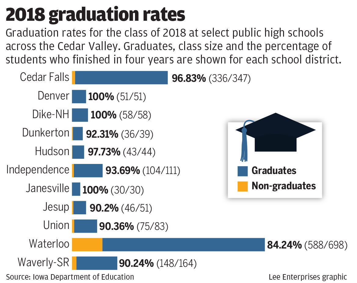 Graduation rates up as Waterloo Schools hits another high point
