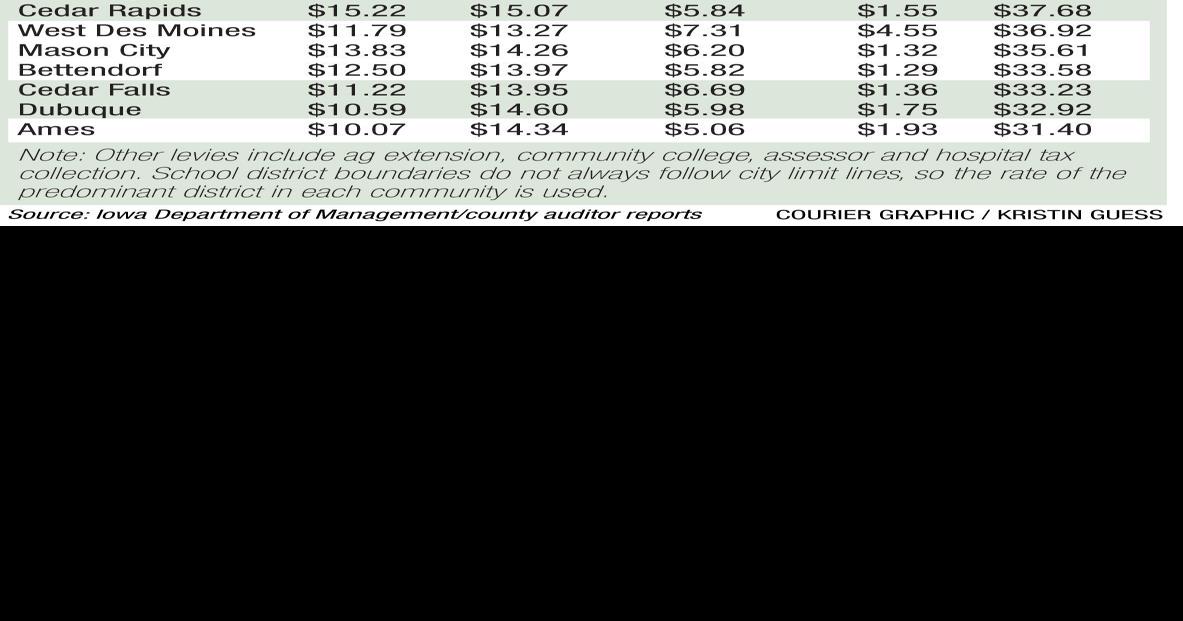 Waterloo taxes fall; Cedar Falls among lowest rates
