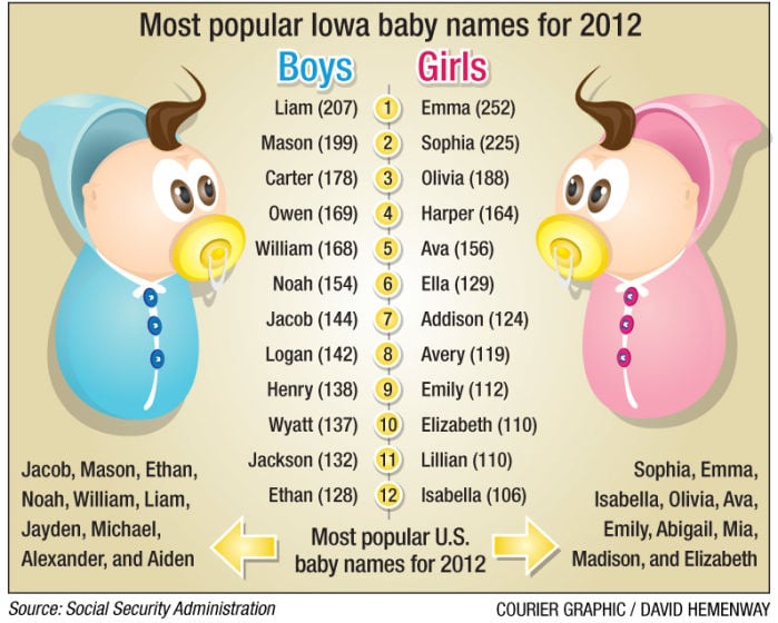 Liam, Emma Are Top Iowa Baby Names