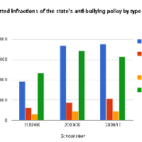 Graphs: Bullying data from the department of education