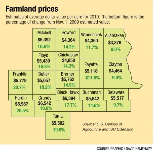 Iowa farmland value up nearly 16 percent