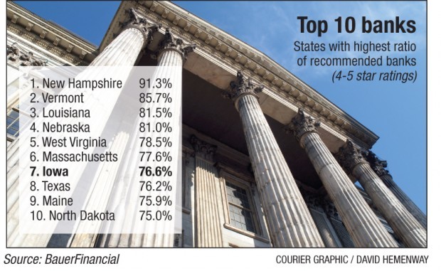 Iowa Among Top 10 States With recommended Banks Credit Unions 