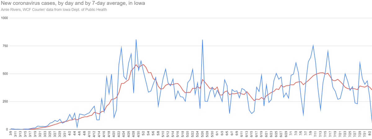 New and average coronavirus cases in Iowa, Aug. 3, 2020