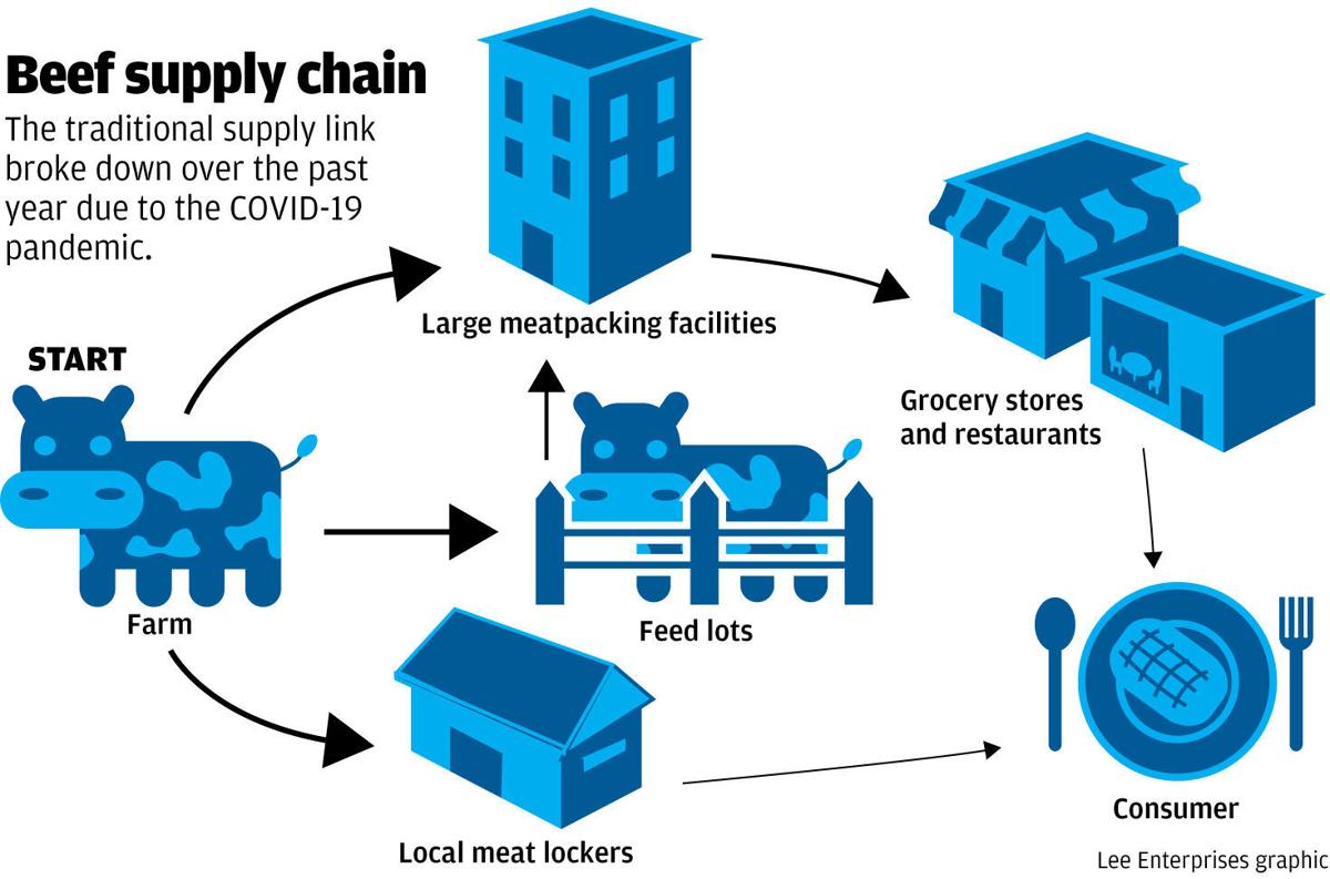 Where's the beef Meat lockers booked as pandemic derails food chain