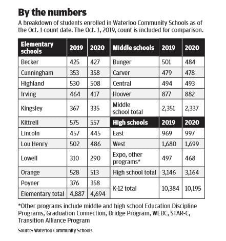 Waterloo Schools' enrollment down nearly 200 students | Education News