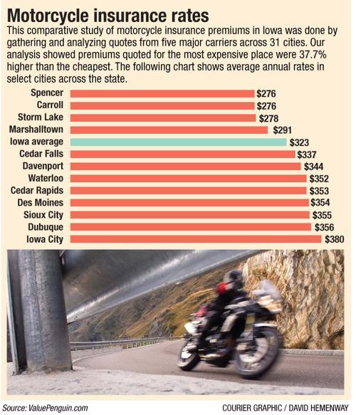 Waterloo, Cedar Falls among highest motorcycle insurance rates in state