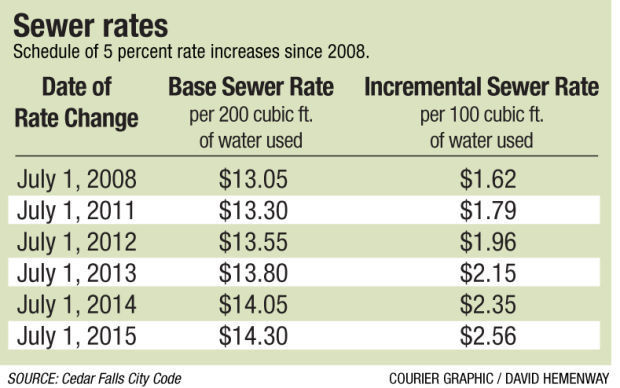 Cedar Falls sewer rates on rise again