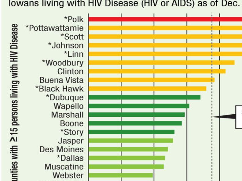 Cases Of Hiv Falling In Iowa Political News Wcfcourier Com