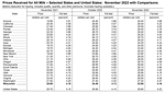 Wisconsin milk prices trail country average, still higher than ‘21