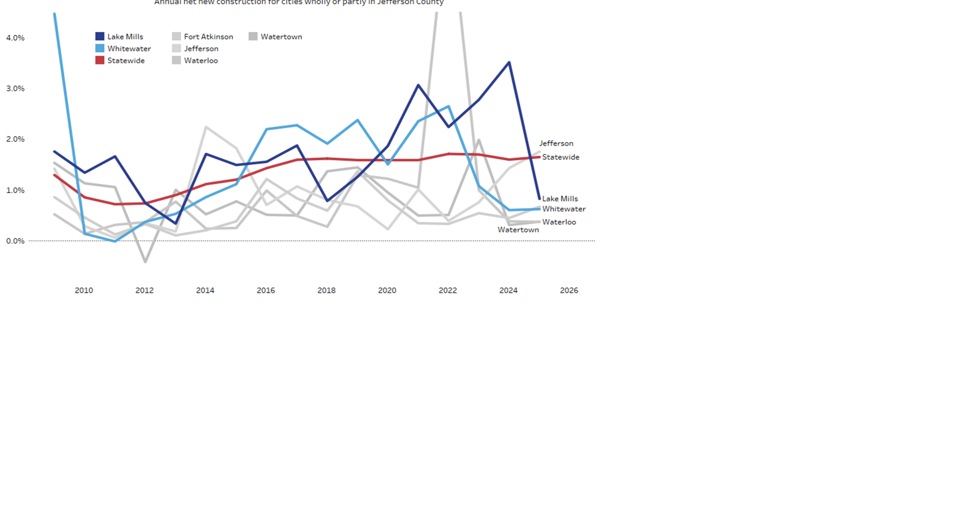 Jefferson County: Housing report emphasizes net new construction