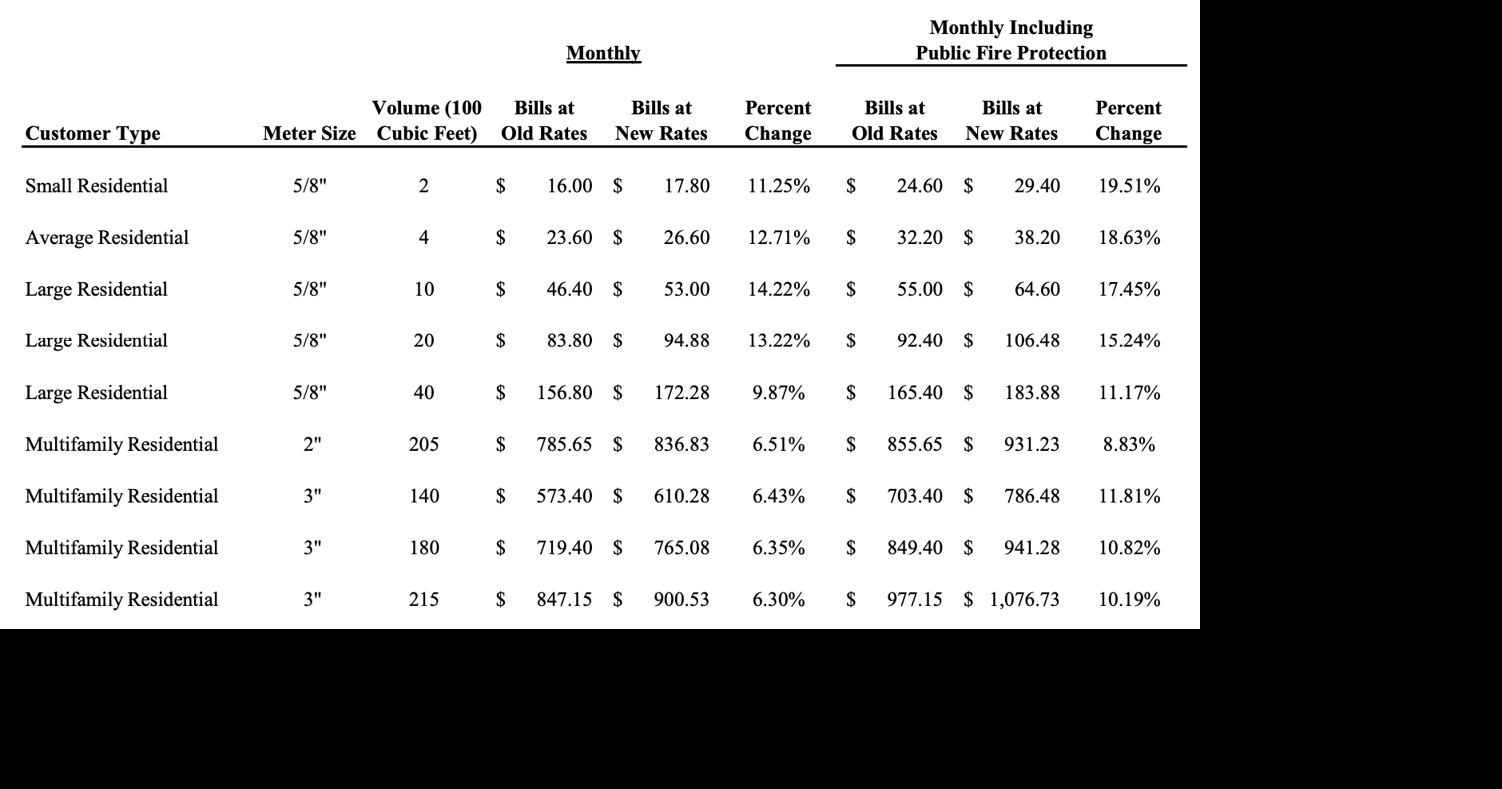 Wisconsin Public Service Commission proposes new rates for Watertown's ...
