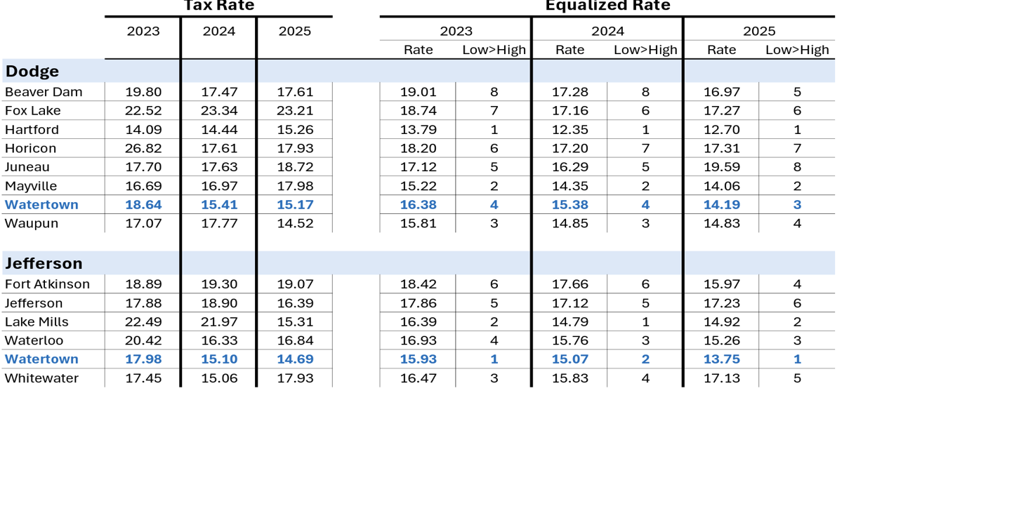 Watertown's equalized mill rate lowest among Jefferson County cities ...