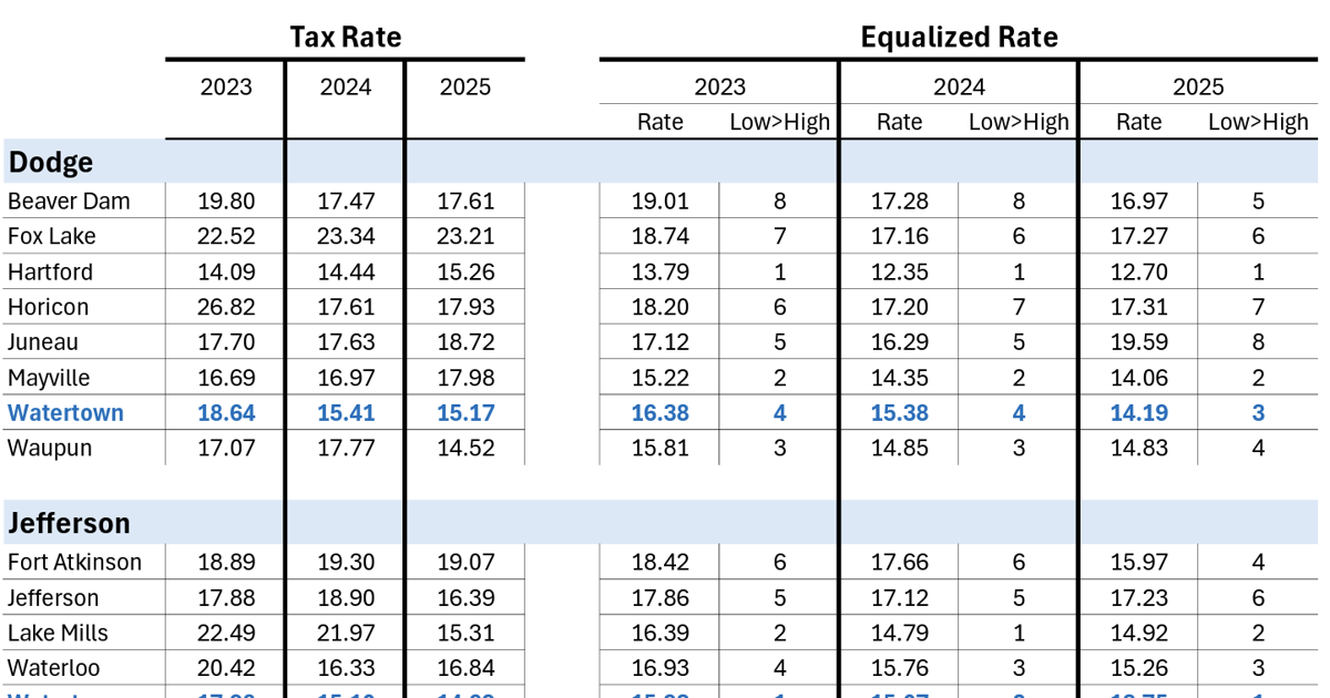 Mill Rsta Watertown's equalized mill rate lowest among Jefferson County cities ...