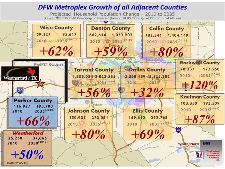 City, Parker County growth projected News