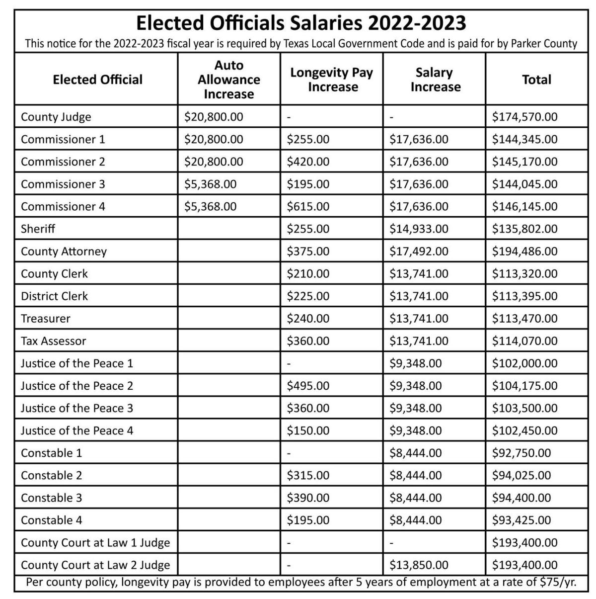 Salary grievance committee public hearing set for Tuesday | Local News |  weatherforddemocrat.com