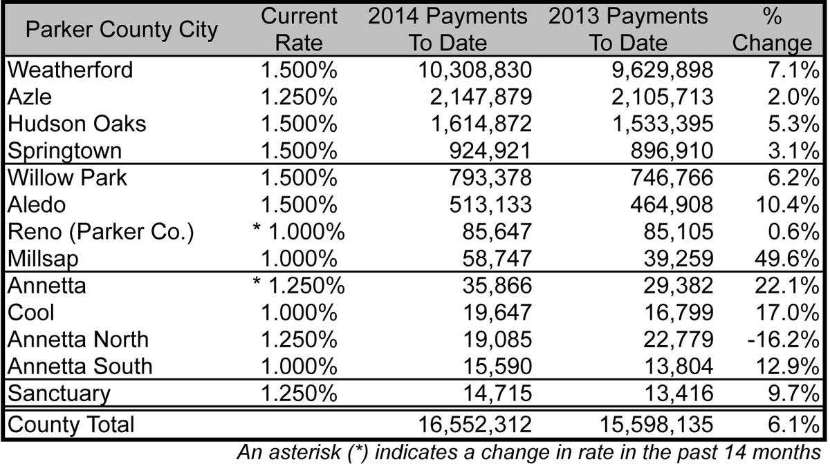 Sales tax revenues up for cities, county News
