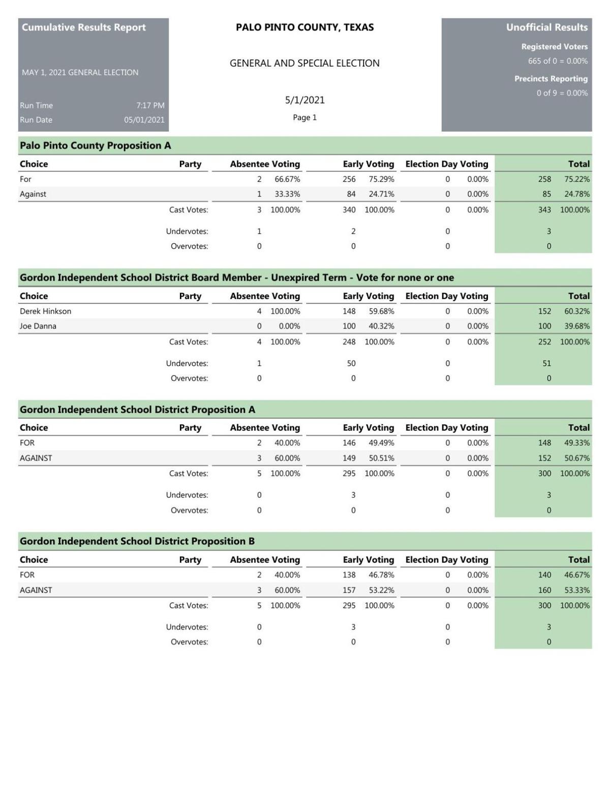 Palo Pinto County early voting
