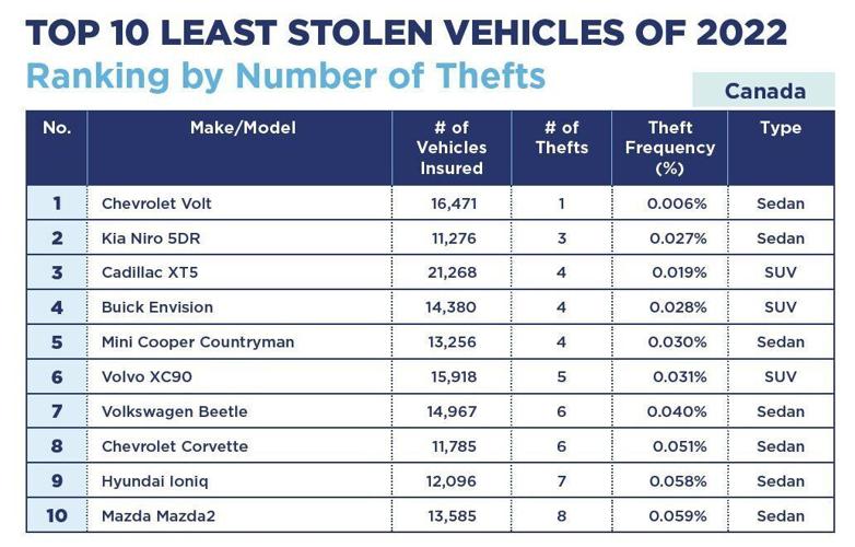 Ontario's top 10 least stolen vehicles