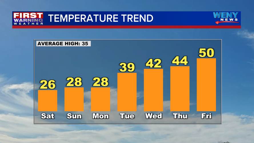 Cold Weekend, Warmer Next Week | Weather | weny.com