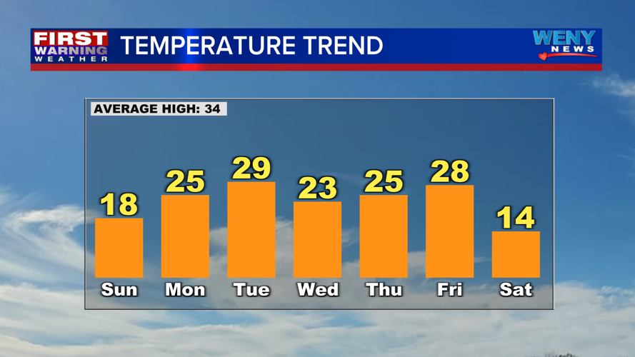 Slightly warmer next week | Weather Extra | weny.com