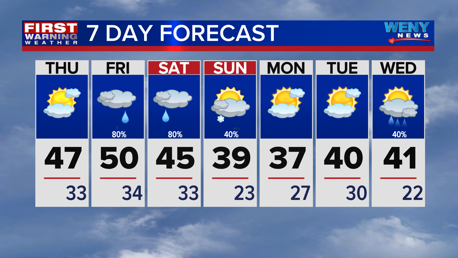 Partly sunny and warmer | News | weny.com