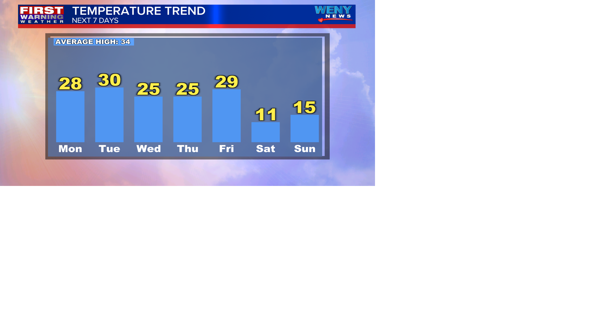 Mostly sunny and not as cold | News | weny.com
