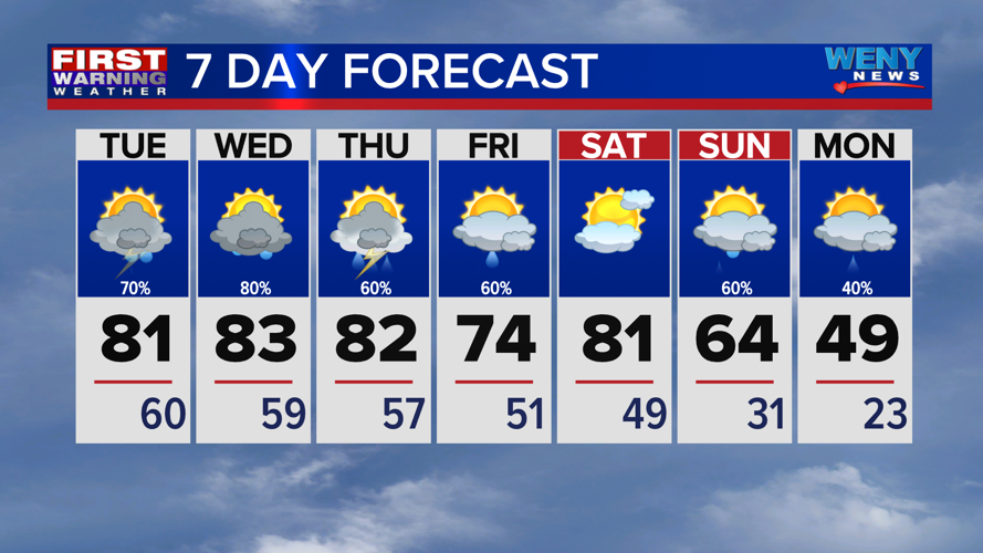 Warm with scattered showers and thunderstorms | News | weny.com
