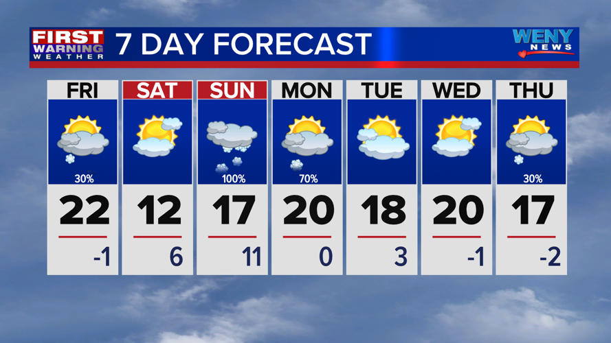 Blustery Friday with a few snow showers | News | weny.com