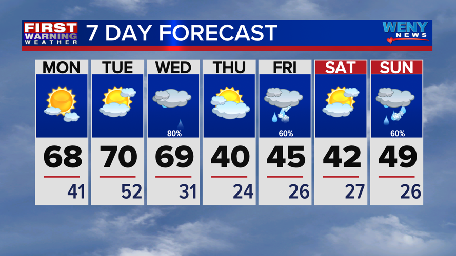 Sunny skies and warm temperatures | News | weny.com