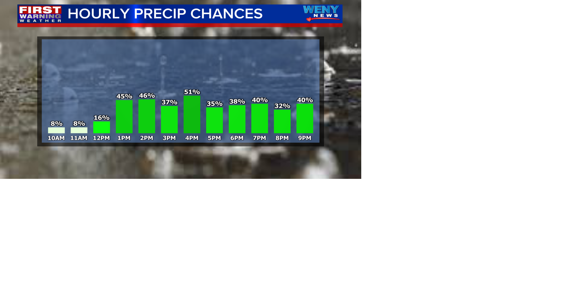 Rain Showers Tuesday with mild temperatures | News | weny.com