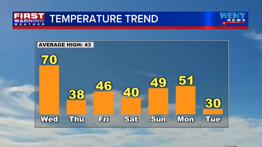 Record Breaking Temperatures | Weather | weny.com