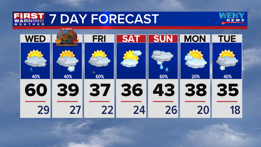 Unseasonably mild with scattered rain showers | News | weny.com