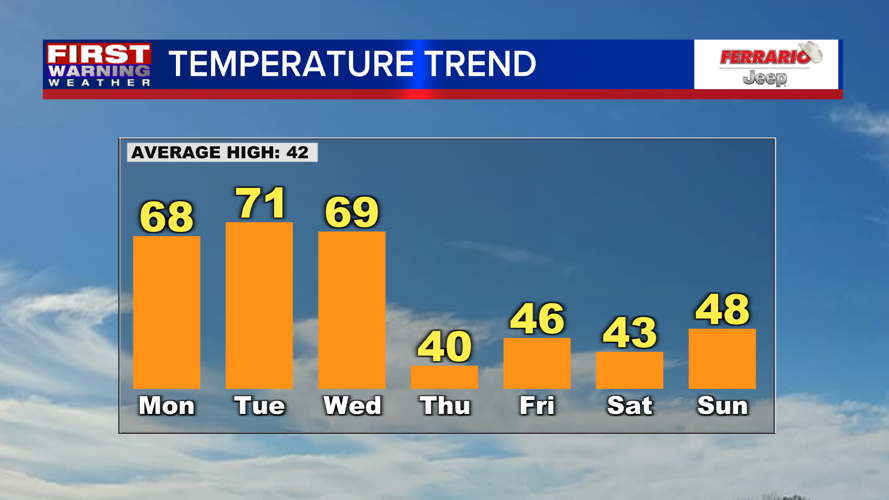 Unseasonably warm start to the week brings highs to near 70 | Weather ...