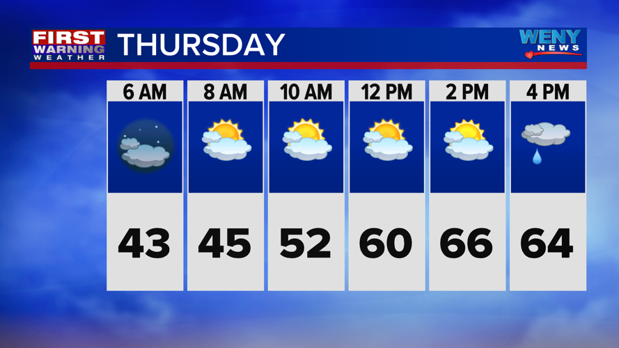 Mild Midweek | Weather | weny.com