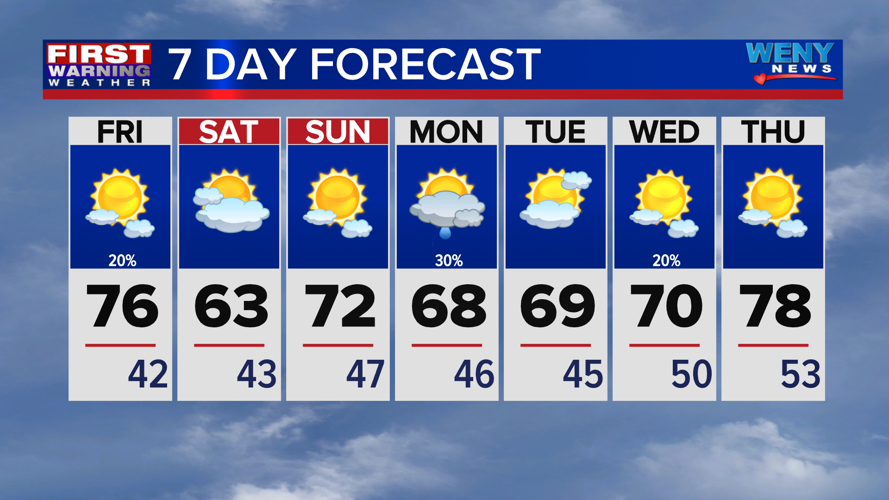 Cooler Saturday comes after a pleasant Friday | Weather | weny.com