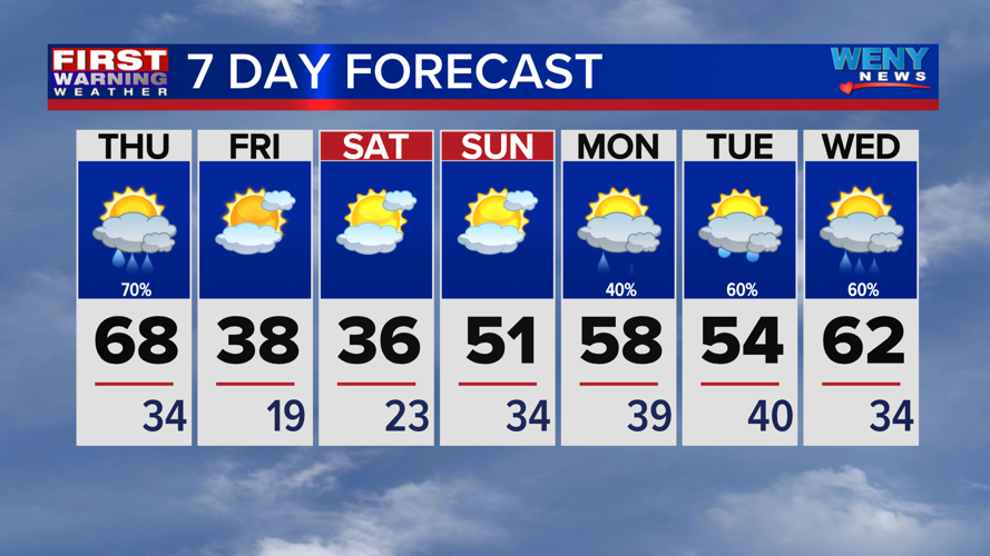 Unseasonably mild with showers returning | News | weny.com