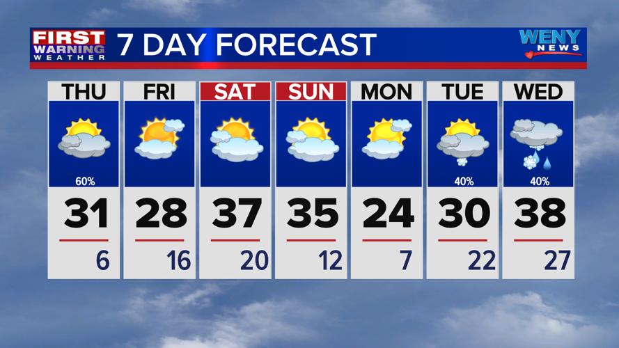 Scattered snow showers and getting colder | News | weny.com