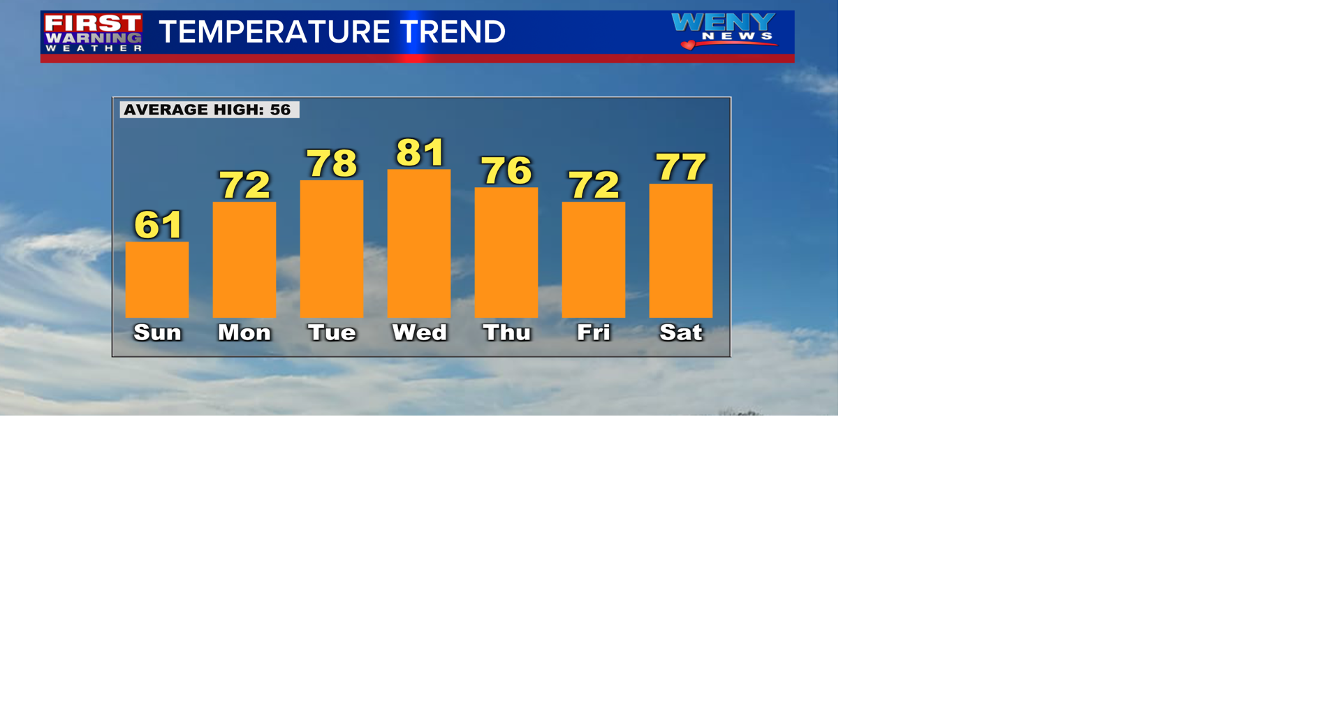 Late showers on Sunday precede warmer than average week | Weather Extra ...