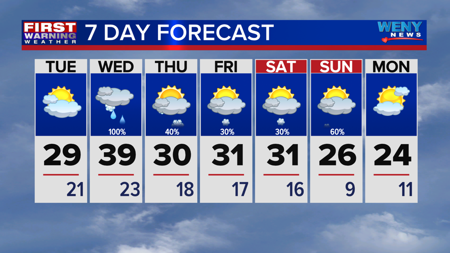 Clouds increasing and staying chilly | News | weny.com