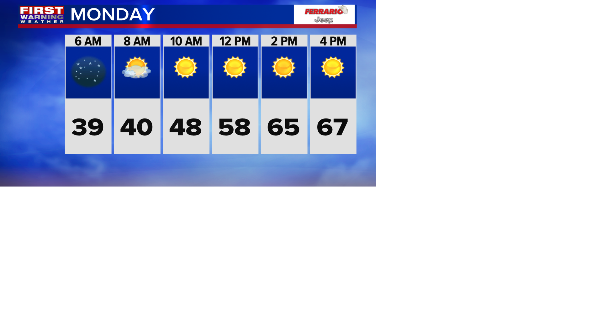 Unseasonably warm start to the week brings highs to near 70 | Weather ...