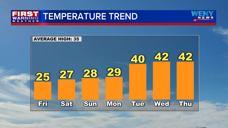 Cold Temperatures Stick Around | Weather | weny.com