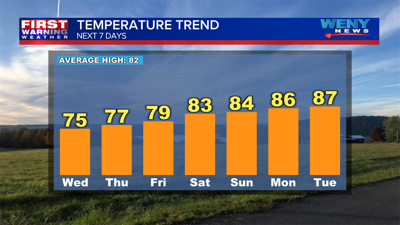 Warmer temperatures for the end of the week | | weny.com